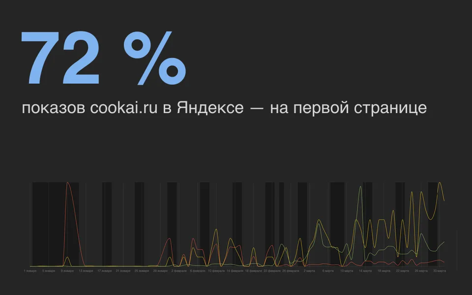 Показы cookai.ru в Яндексе